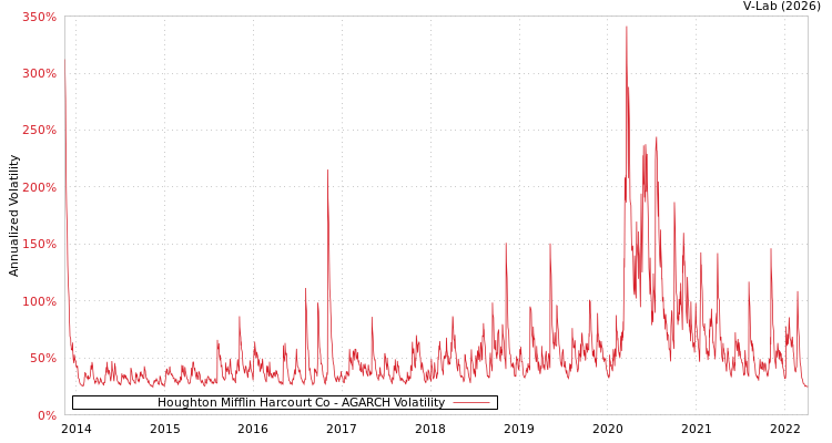 graph of Houghton Mifflin Harcourt Co AGARCH