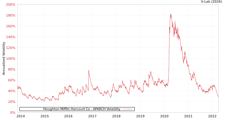 graph of Houghton Mifflin Harcourt Co APARCH