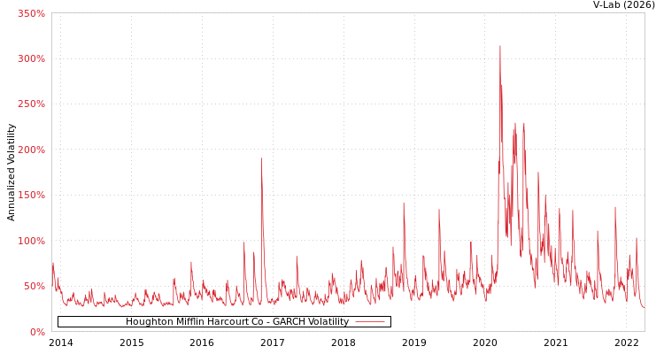 graph of Houghton Mifflin Harcourt Co GARCH