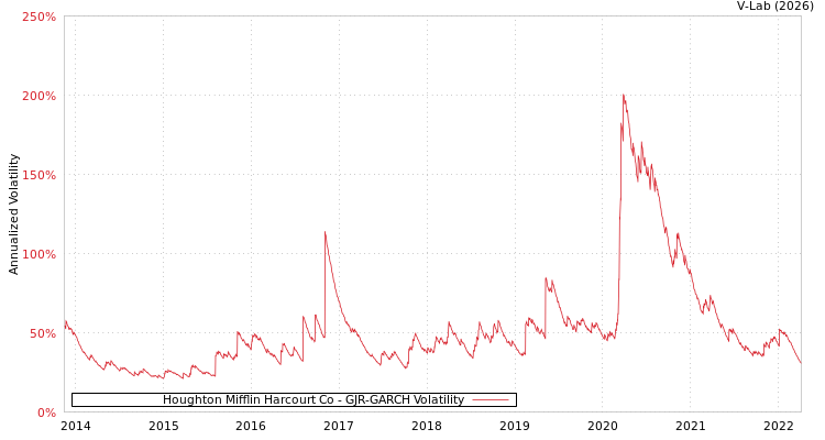 graph of Houghton Mifflin Harcourt Co GJR-GARCH