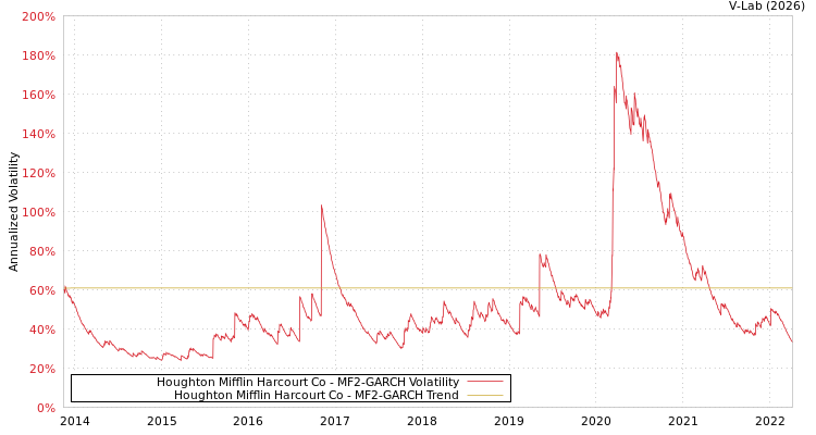 graph of Houghton Mifflin Harcourt Co MF2-GARCH
