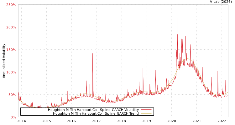 graph of Houghton Mifflin Harcourt Co SGARCH