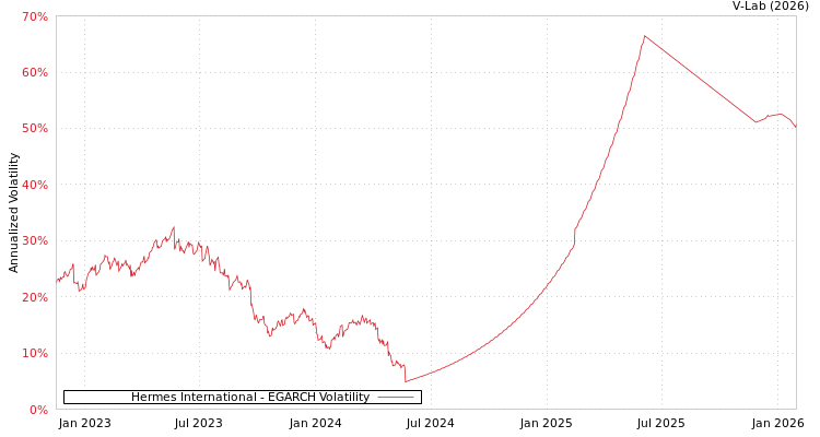 graph of Hermes International EGARCH