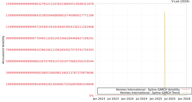 graph of Hermes International SGARCH