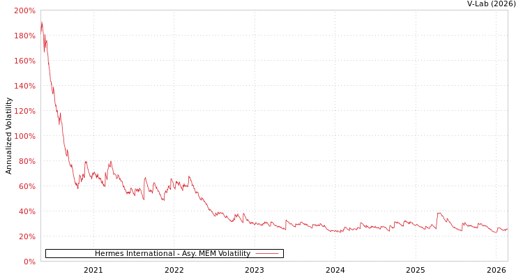 graph of Hermes International AMEM