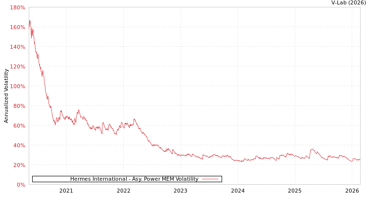 graph of Hermes International APMEM