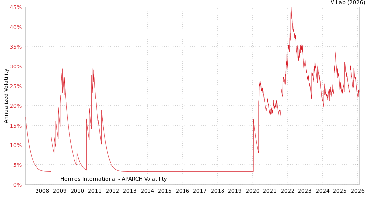 graph of Hermes International APARCH