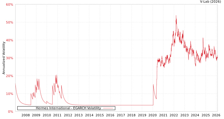 graph of Hermes International EGARCH