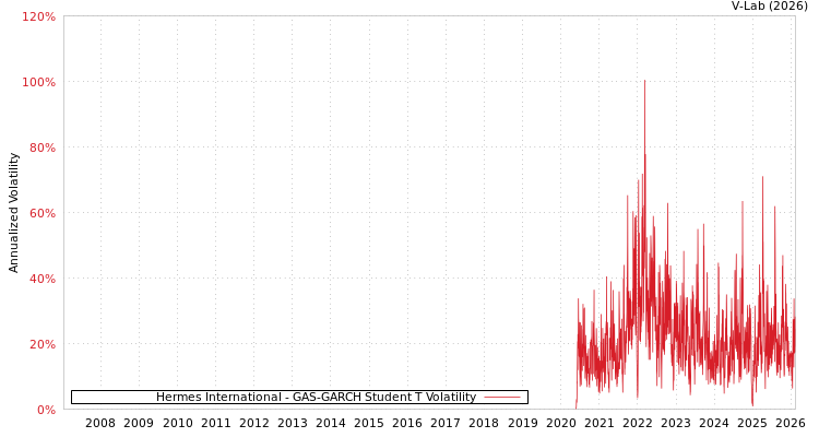 graph of Hermes International GAS-GARCH-T