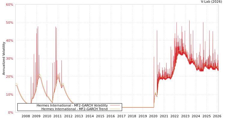 graph of Hermes International MF2-GARCH