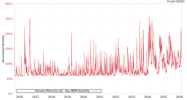 graph of Harvest Minerals Ltd AMEM