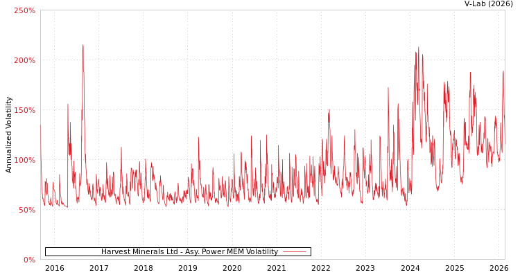 graph of Harvest Minerals Ltd APMEM