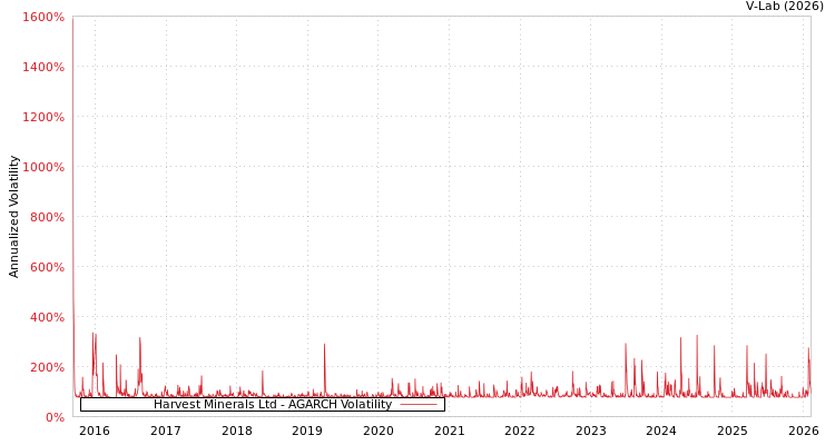 graph of Harvest Minerals Ltd AGARCH