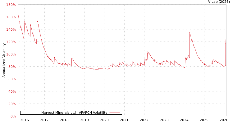 graph of Harvest Minerals Ltd APARCH