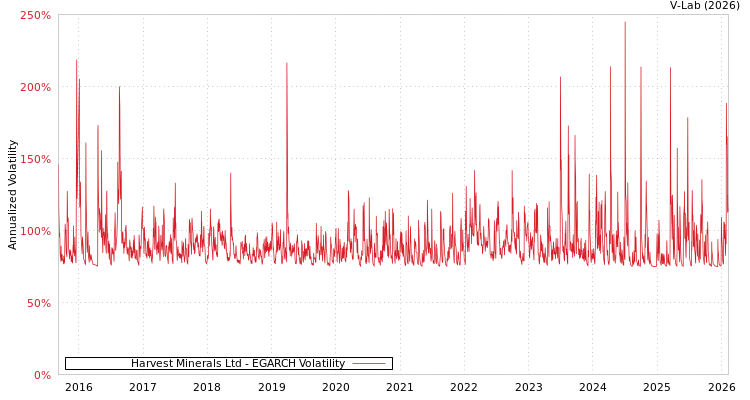 graph of Harvest Minerals Ltd EGARCH