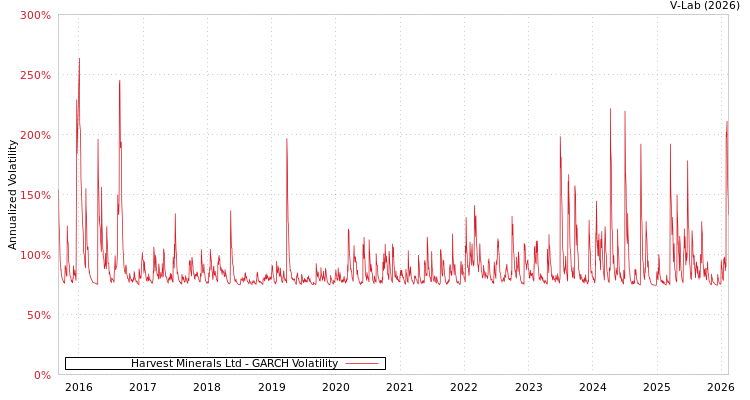 graph of Harvest Minerals Ltd GARCH