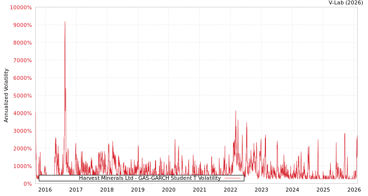 graph of Harvest Minerals Ltd GAS-GARCH-T