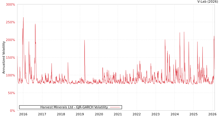 graph of Harvest Minerals Ltd GJR-GARCH