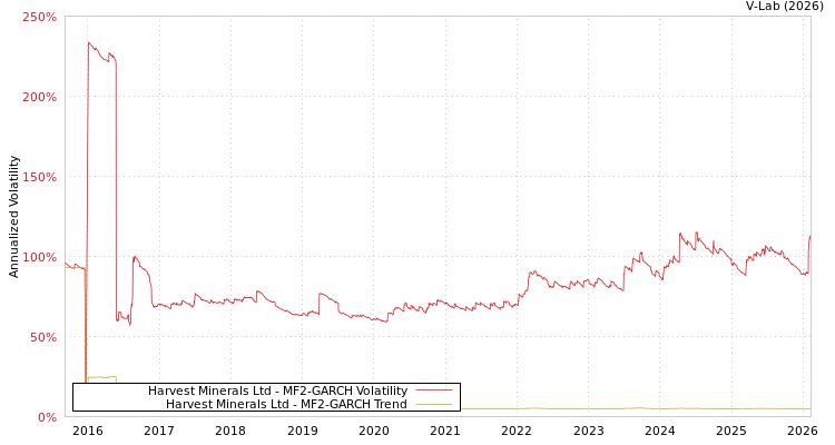 graph of Harvest Minerals Ltd MF2-GARCH