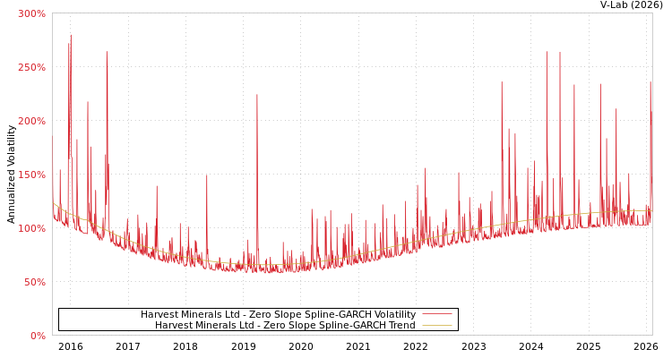 graph of Harvest Minerals Ltd S0GARCH
