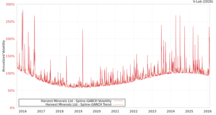 graph of Harvest Minerals Ltd SGARCH