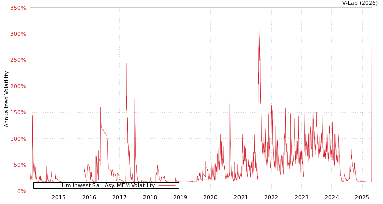 graph of Hm Inwest Sa AMEM
