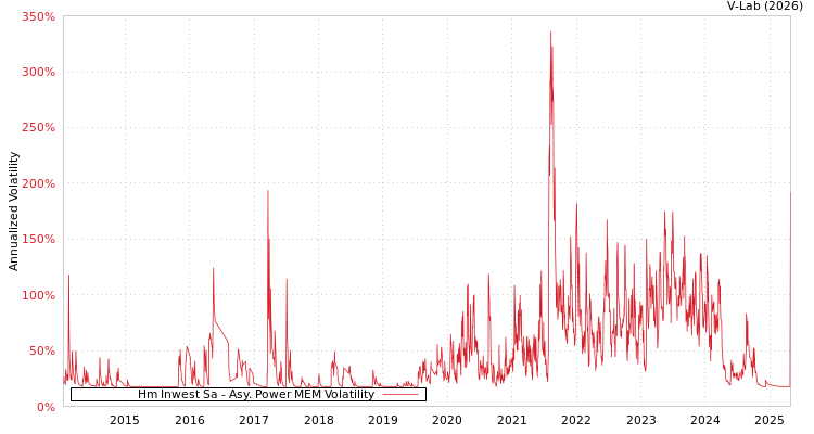 graph of Hm Inwest Sa APMEM