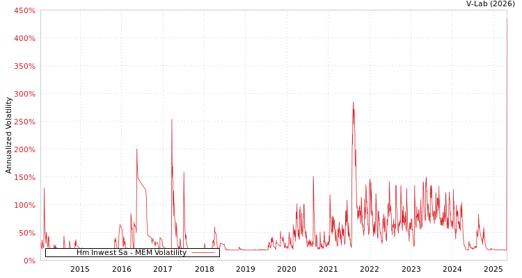 graph of Hm Inwest Sa MEM