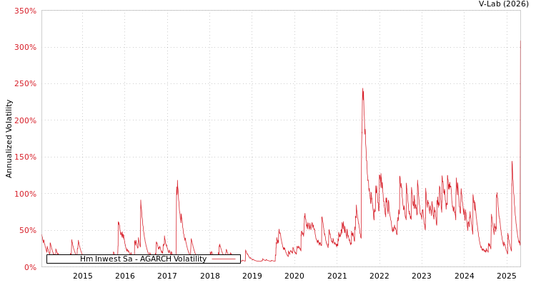 graph of Hm Inwest Sa AGARCH