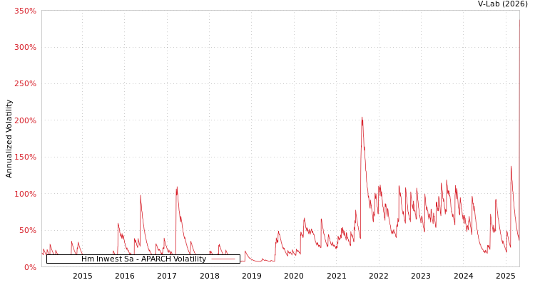 graph of Hm Inwest Sa APARCH