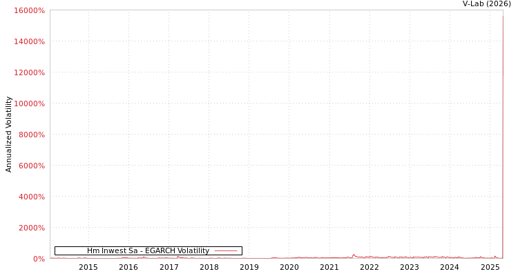 graph of Hm Inwest Sa EGARCH