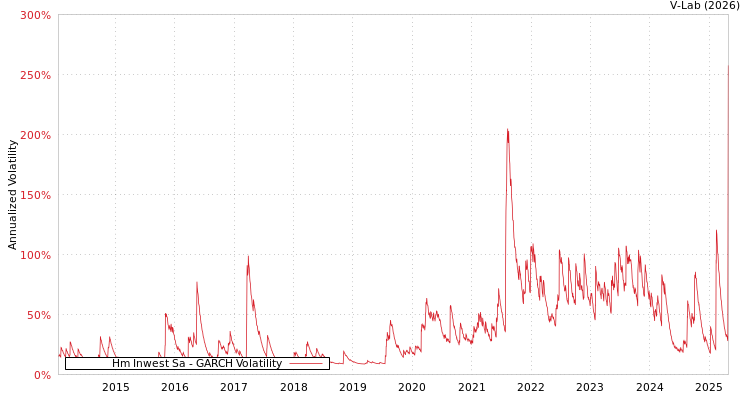 graph of Hm Inwest Sa GARCH