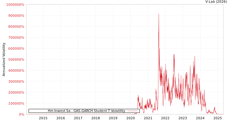 graph of Hm Inwest Sa GAS-GARCH-T
