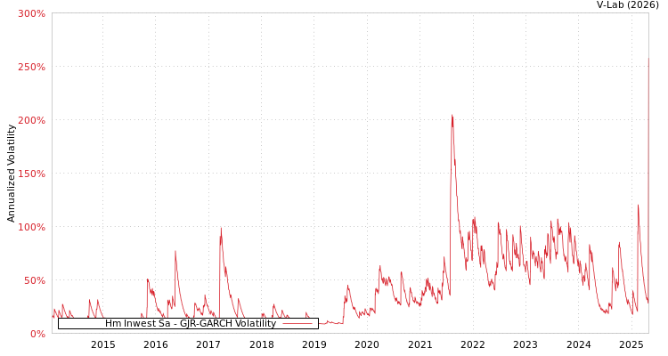 graph of Hm Inwest Sa GJR-GARCH