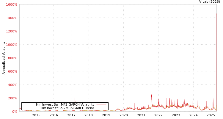 graph of Hm Inwest Sa MF2-GARCH