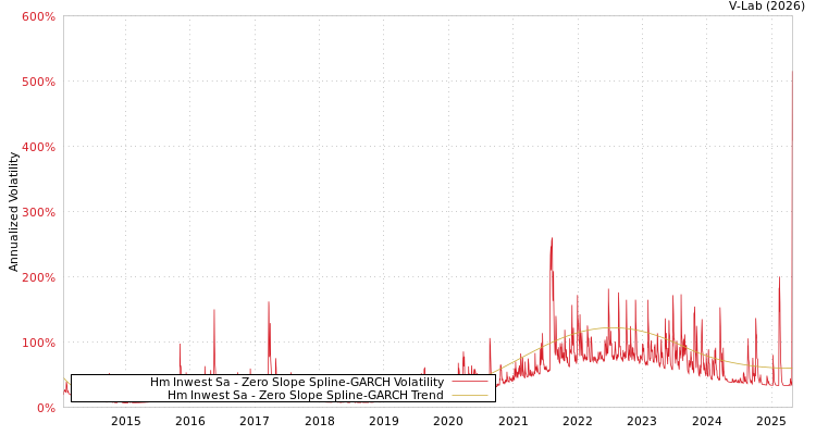 graph of Hm Inwest Sa S0GARCH
