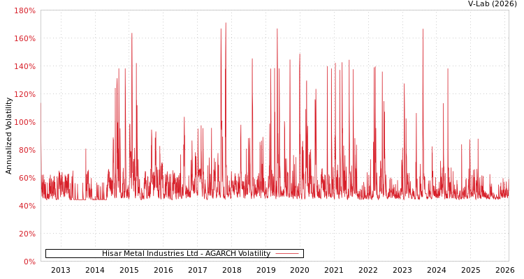 graph of Hisar Metal Industries Ltd AGARCH