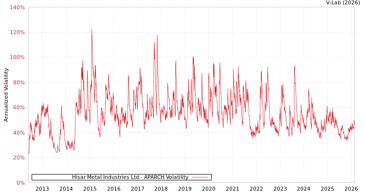 graph of Hisar Metal Industries Ltd APARCH