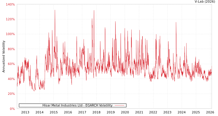 graph of Hisar Metal Industries Ltd EGARCH