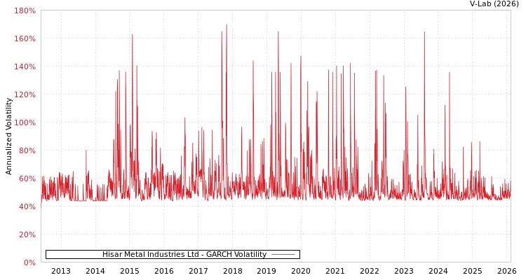 graph of Hisar Metal Industries Ltd GARCH