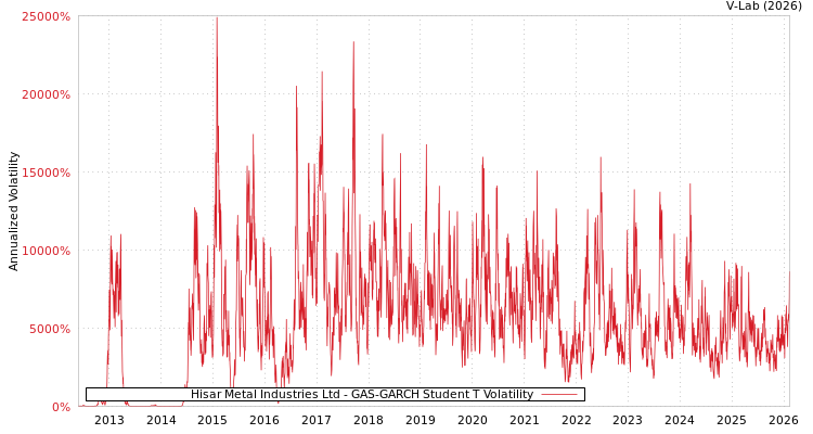 graph of Hisar Metal Industries Ltd GAS-GARCH-T