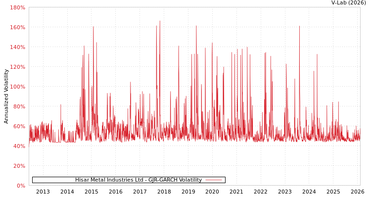 graph of Hisar Metal Industries Ltd GJR-GARCH