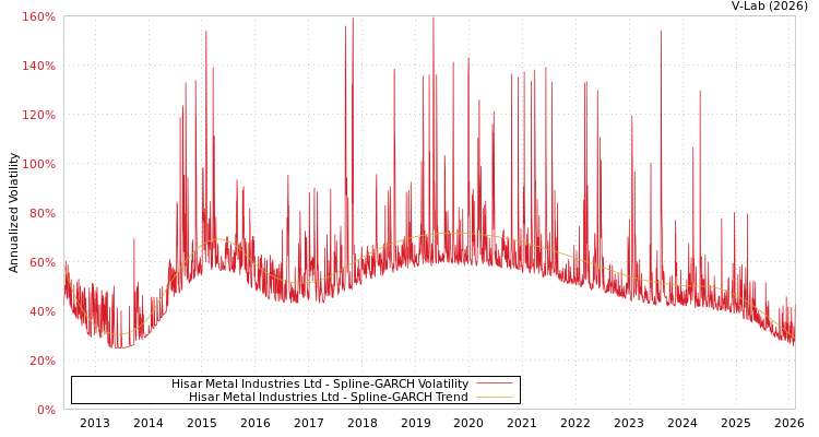 graph of Hisar Metal Industries Ltd SGARCH