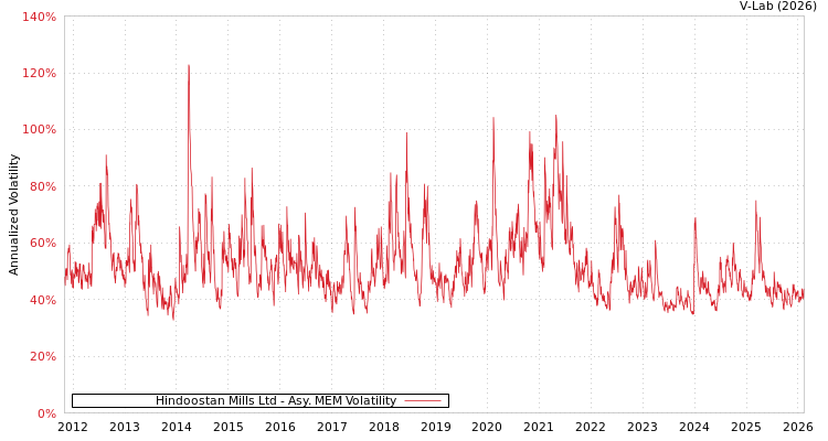 graph of Hindoostan Mills Ltd AMEM