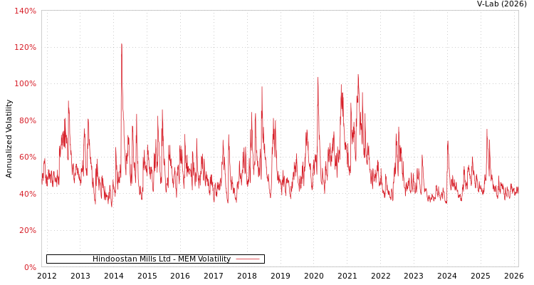 graph of Hindoostan Mills Ltd MEM