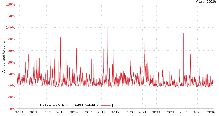graph of Hindoostan Mills Ltd GARCH