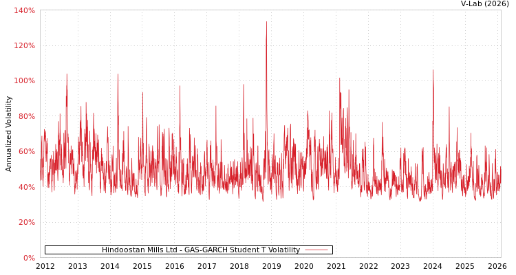 graph of Hindoostan Mills Ltd GAS-GARCH-T