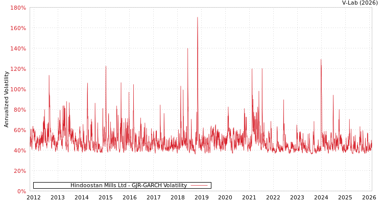 graph of Hindoostan Mills Ltd GJR-GARCH