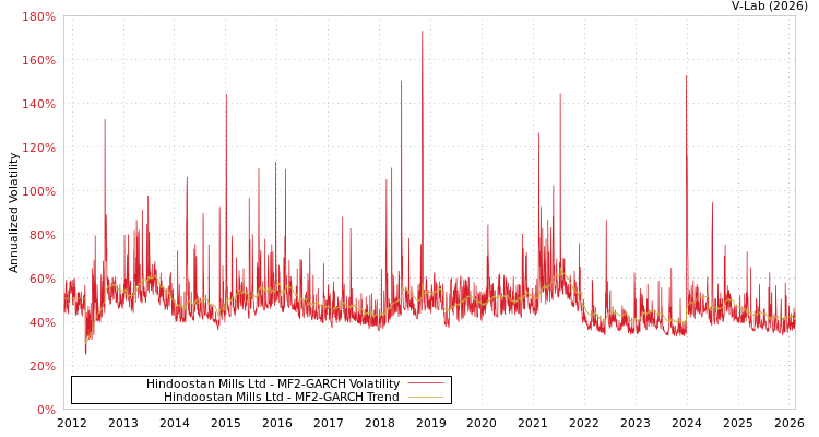 graph of Hindoostan Mills Ltd MF2-GARCH