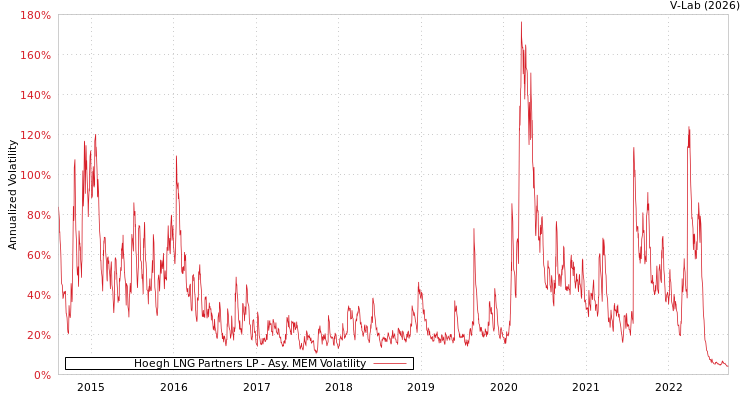 graph of Hoegh LNG Partners LP AMEM